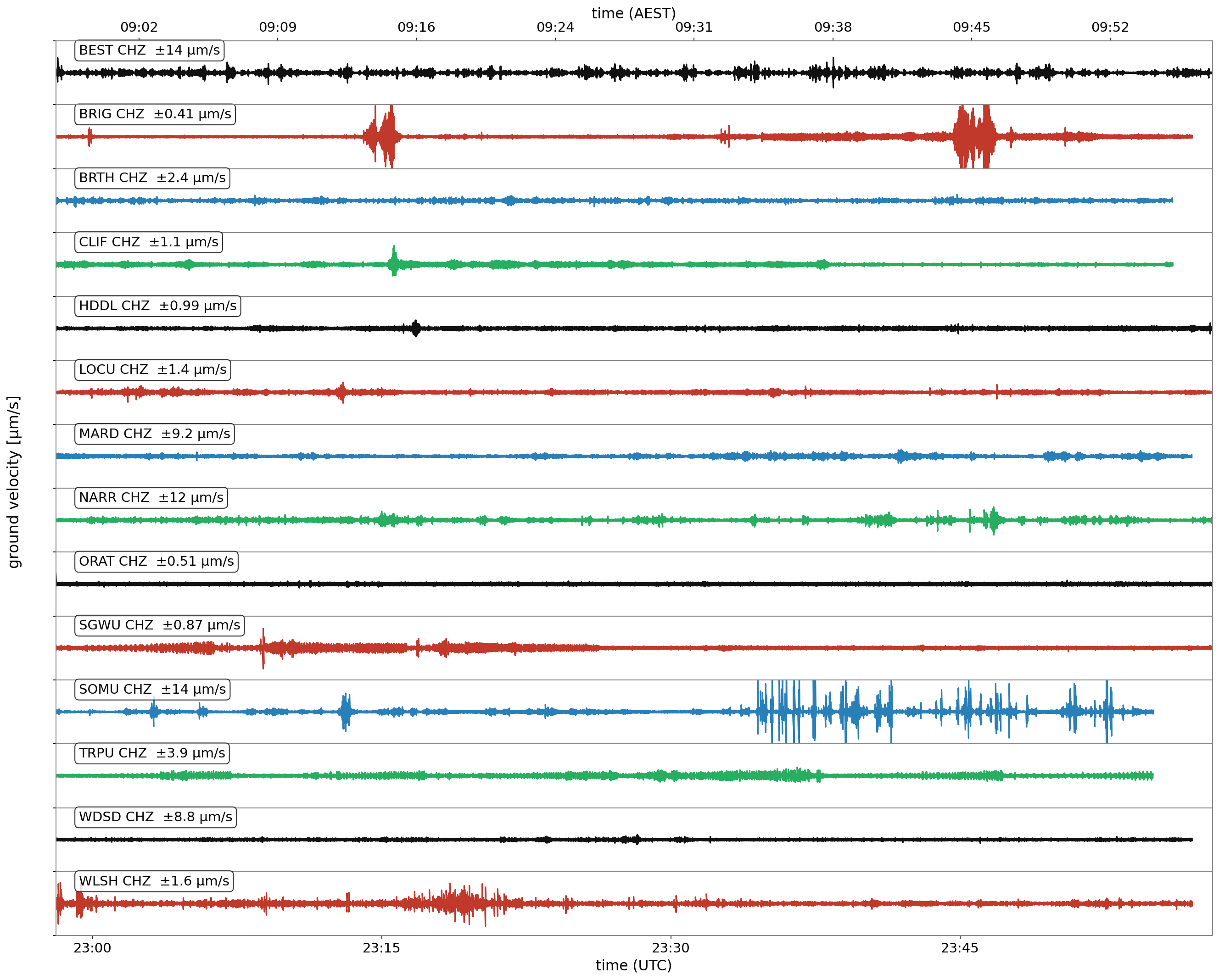 Last hour of ground motion recorded across the VW seismic network